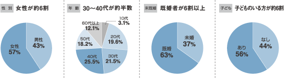 30〜40代が約半数