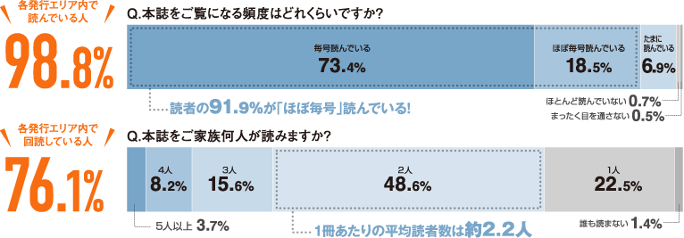 1冊あたりの平均読者数は約2.2人