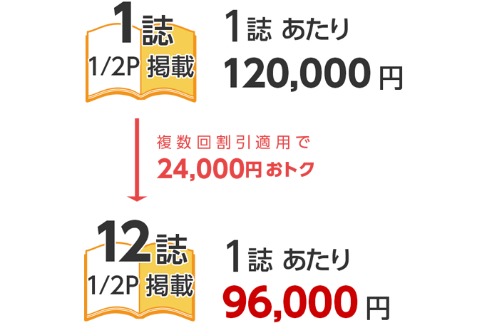新聞の読者層は50〜60代がボリュームゾーン、ハッピーメディアの読者層は30〜40代がボリュームゾーン