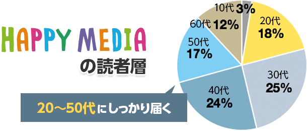 新聞の読者層は50〜60代がボリュームゾーン、ハッピーメディアの読者層は30〜40代がボリュームゾーン