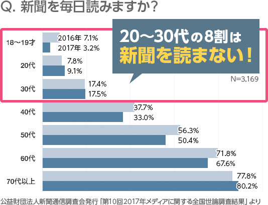 20〜30代の8割は新聞を読みません!