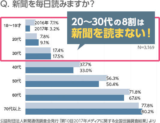 20〜30代の8割は新聞を読みません！